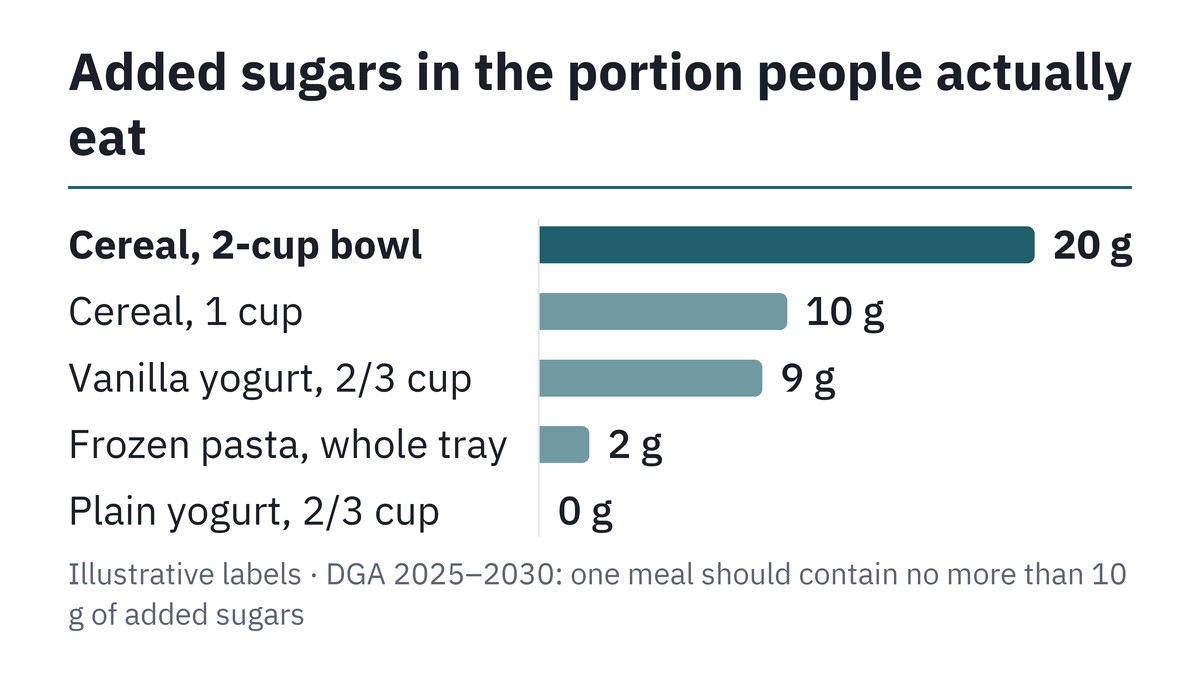 Added sugars in grams for each example portion