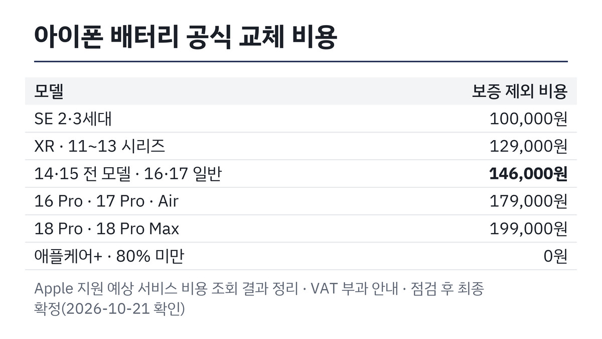 아이폰 모델별 공식 배터리 교체 비용 표