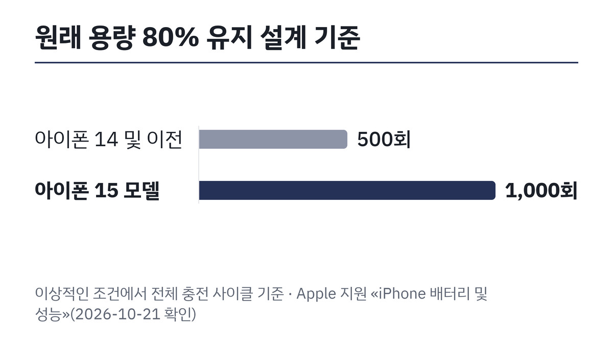 배터리 최대 용량 80%에 이르는 충전 사이클 비교 막대