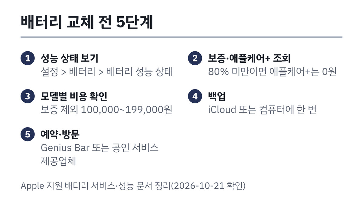 아이폰 배터리 교체 맡기기 전 확인할 다섯 단계