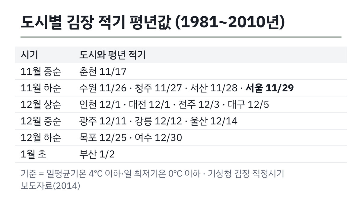 기상청 김장 적기 평년값 도시별 날짜 표
