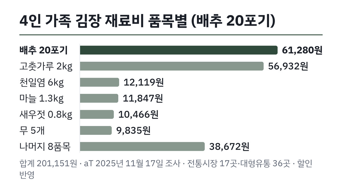2025년 4인 가족 김장 재료비 품목별 금액 막대그래프