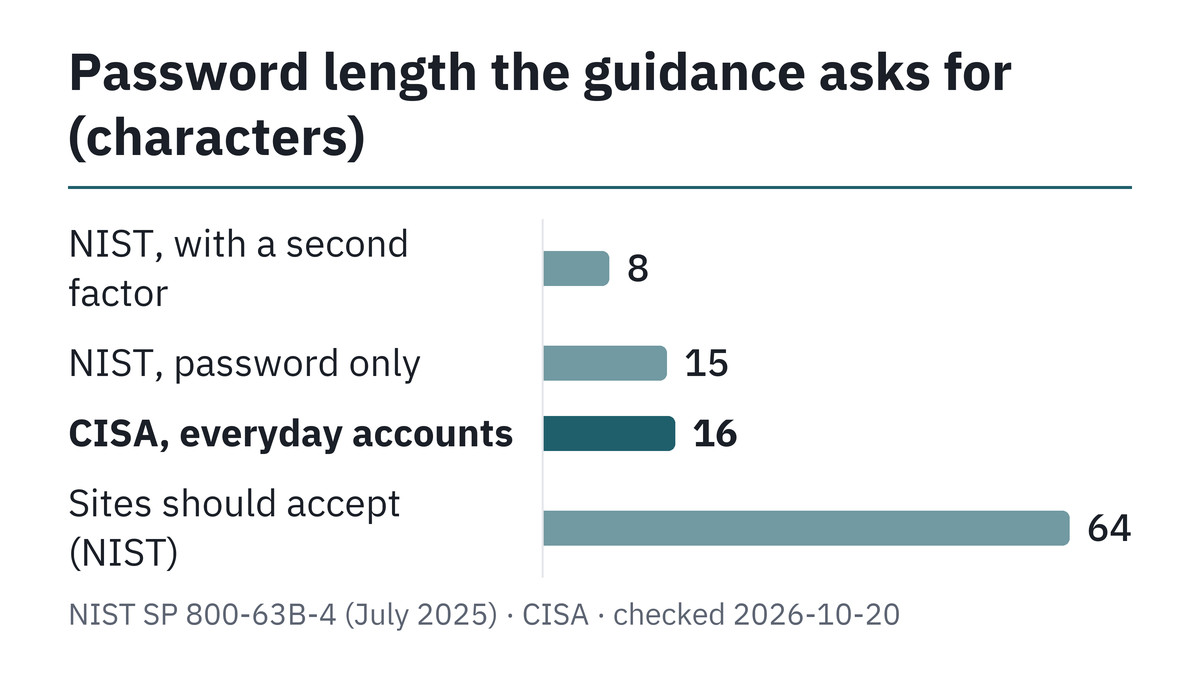 Password length in NIST and CISA guidance compared