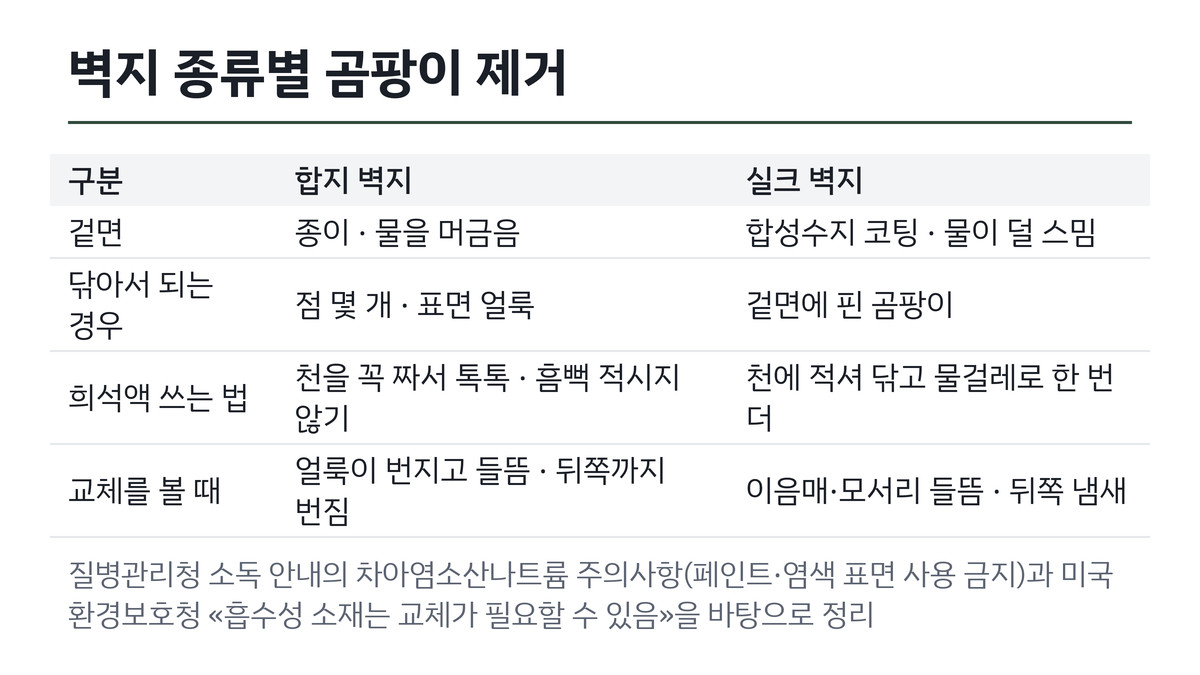 합지 벽지와 실크 벽지의 곰팡이 제거 방법 비교 표