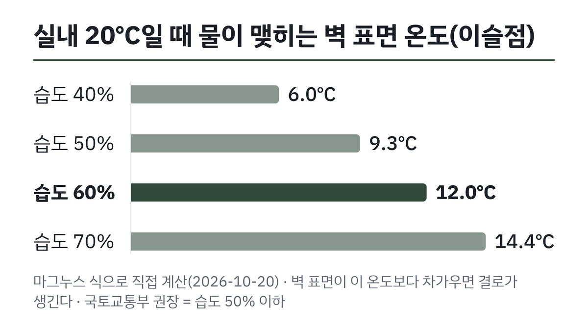 실내 20도에서 습도별로 벽에 물이 맺히기 시작하는 온도 막대그래프
