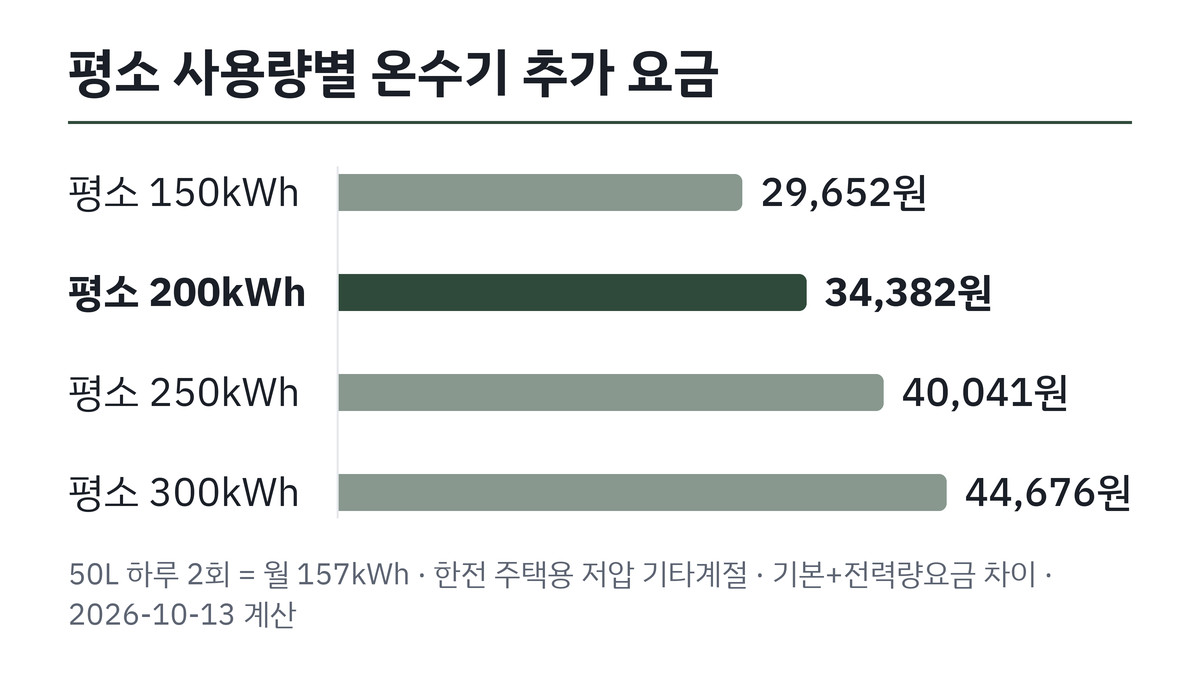 평소 전기 사용량별 전기온수기 추가 요금 막대그래프