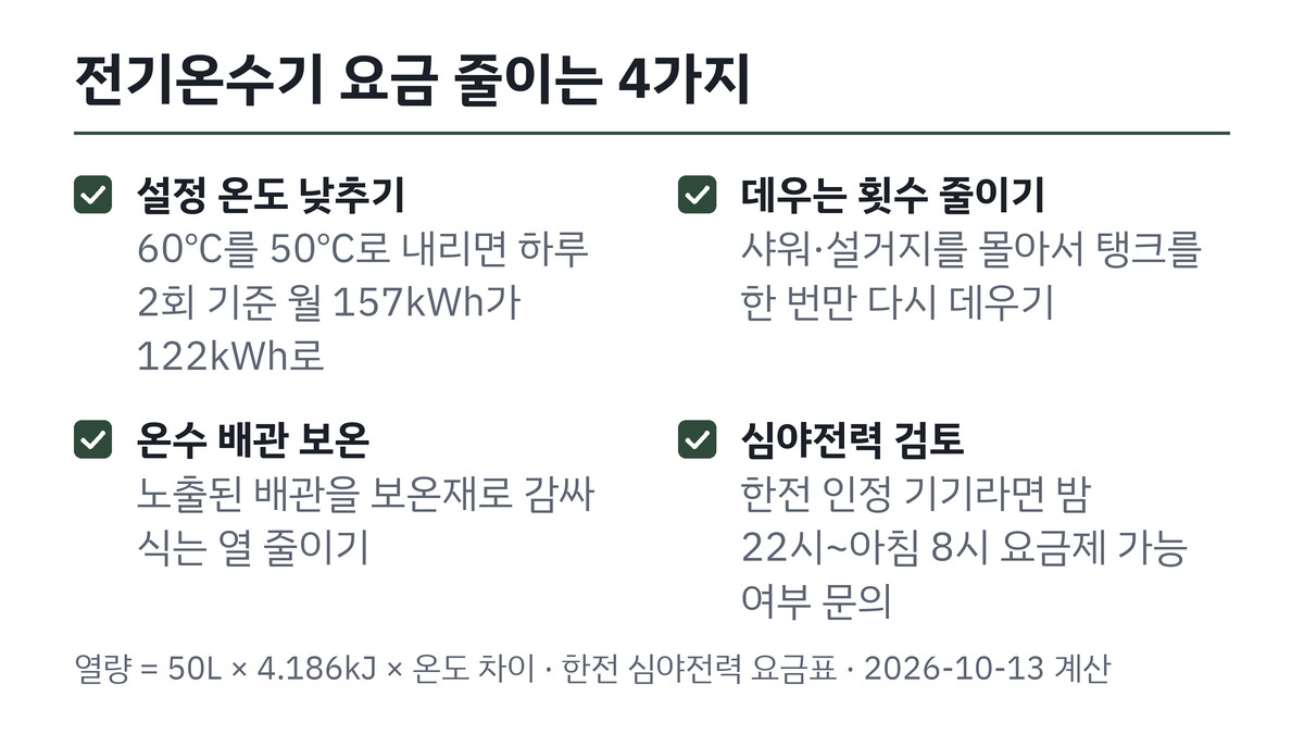 전기온수기 전기요금 줄이는 방법 4가지 체크리스트