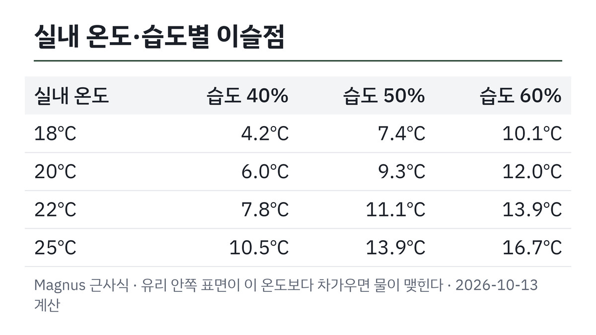 실내 온도와 습도에 따른 이슬점 표