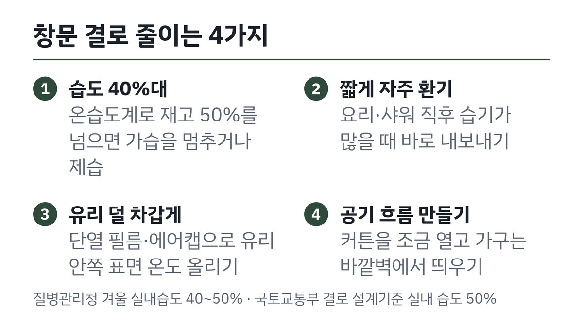 창문 결로를 줄이는 방법 4가지