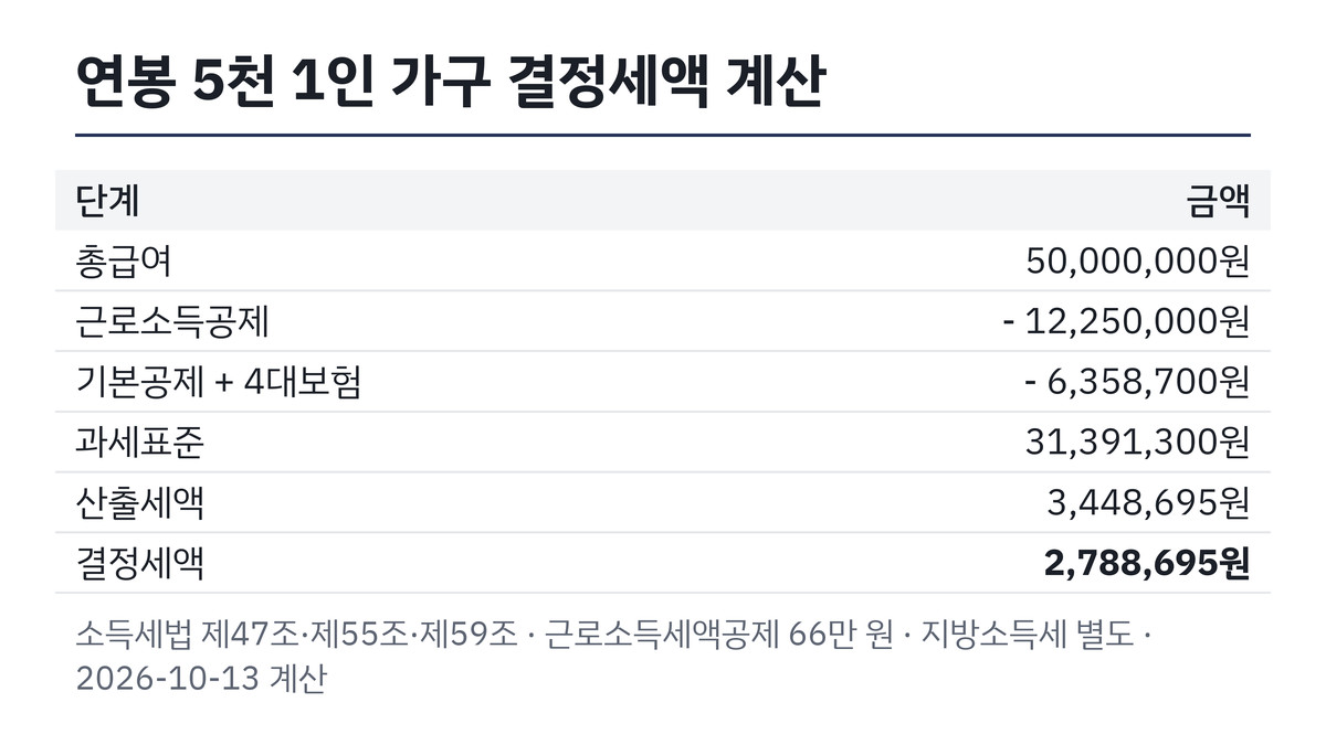 연봉 5천만 원 1인 가구 연말정산 결정세액 계산 단계 표