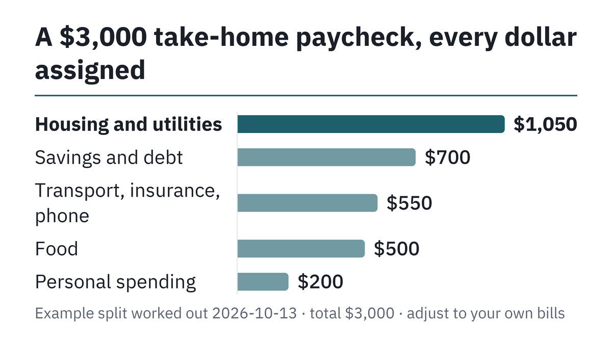 Zero based budgeting example: $3,000 split 5 ways