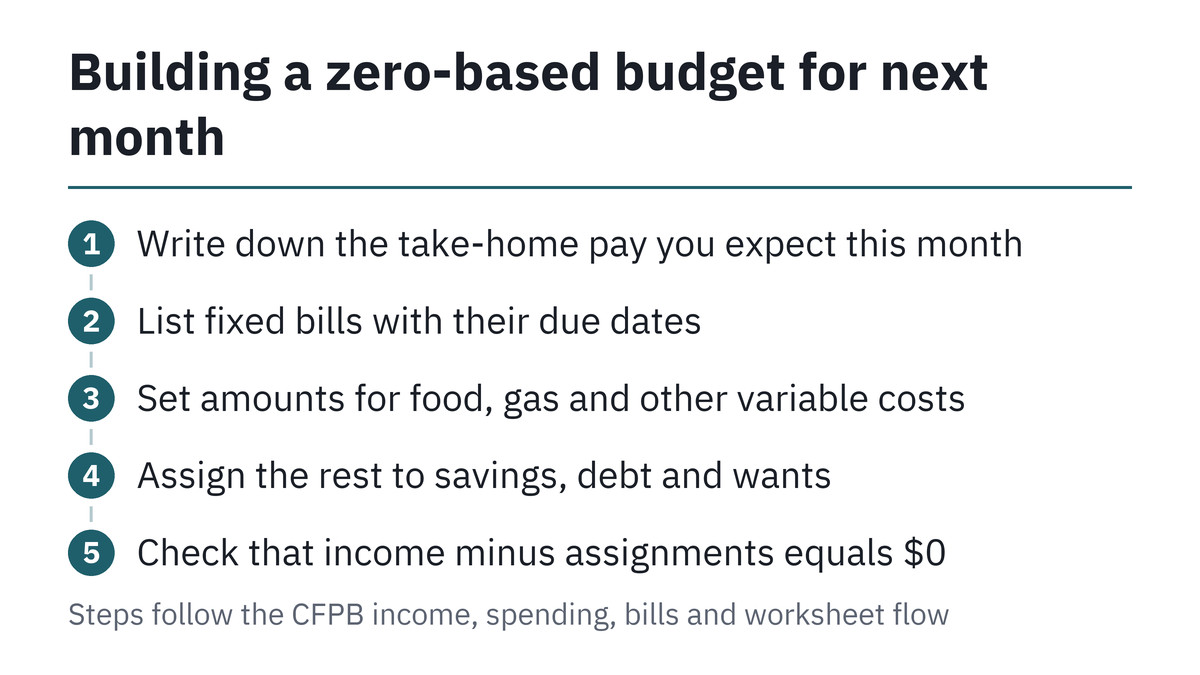Five steps to set up zero based budgeting
