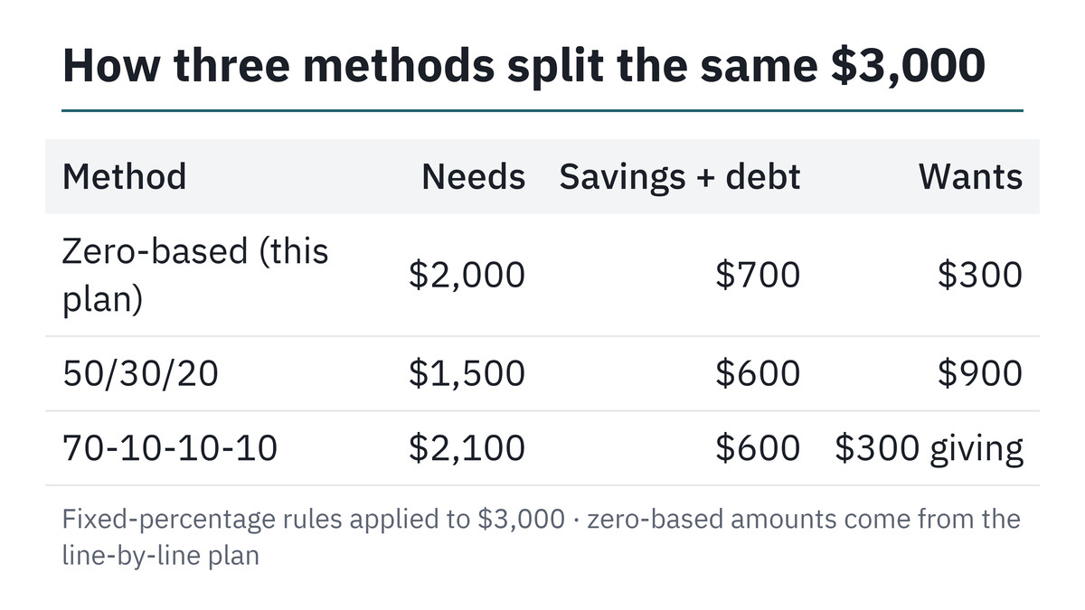 Zero based budgeting vs 50/30/20 on $3,000